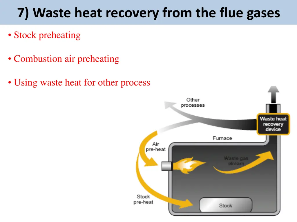 7 waste heat recovery from the flue gases