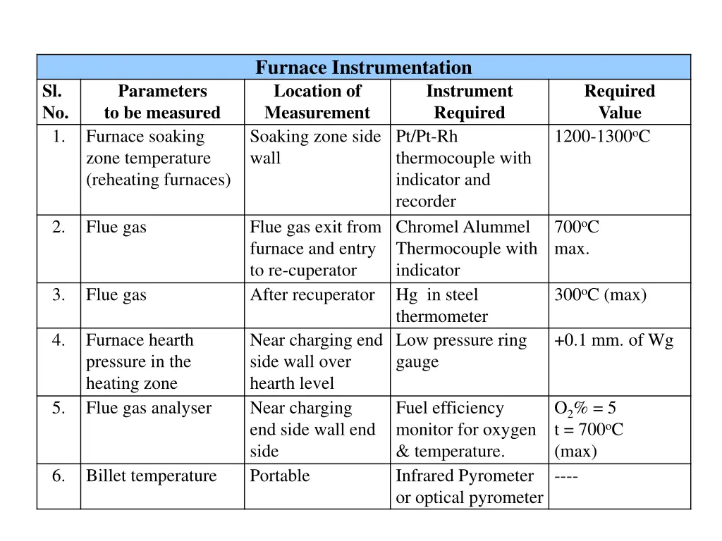 furnace instrumentation location of measurement