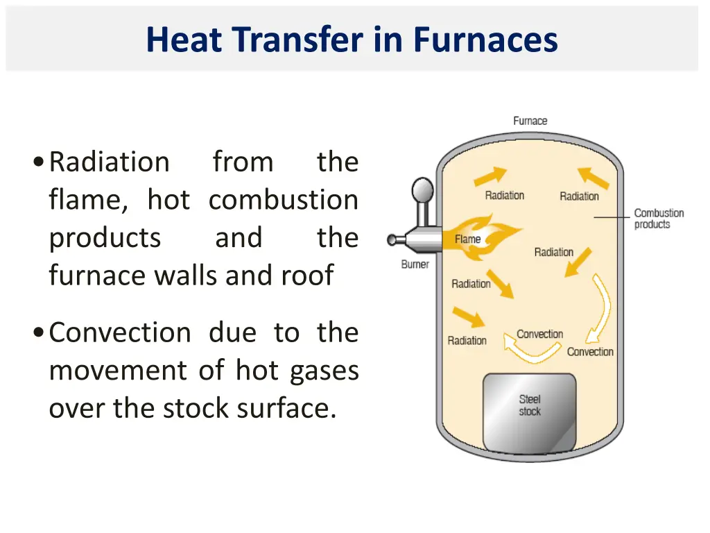 heat transfer in furnaces