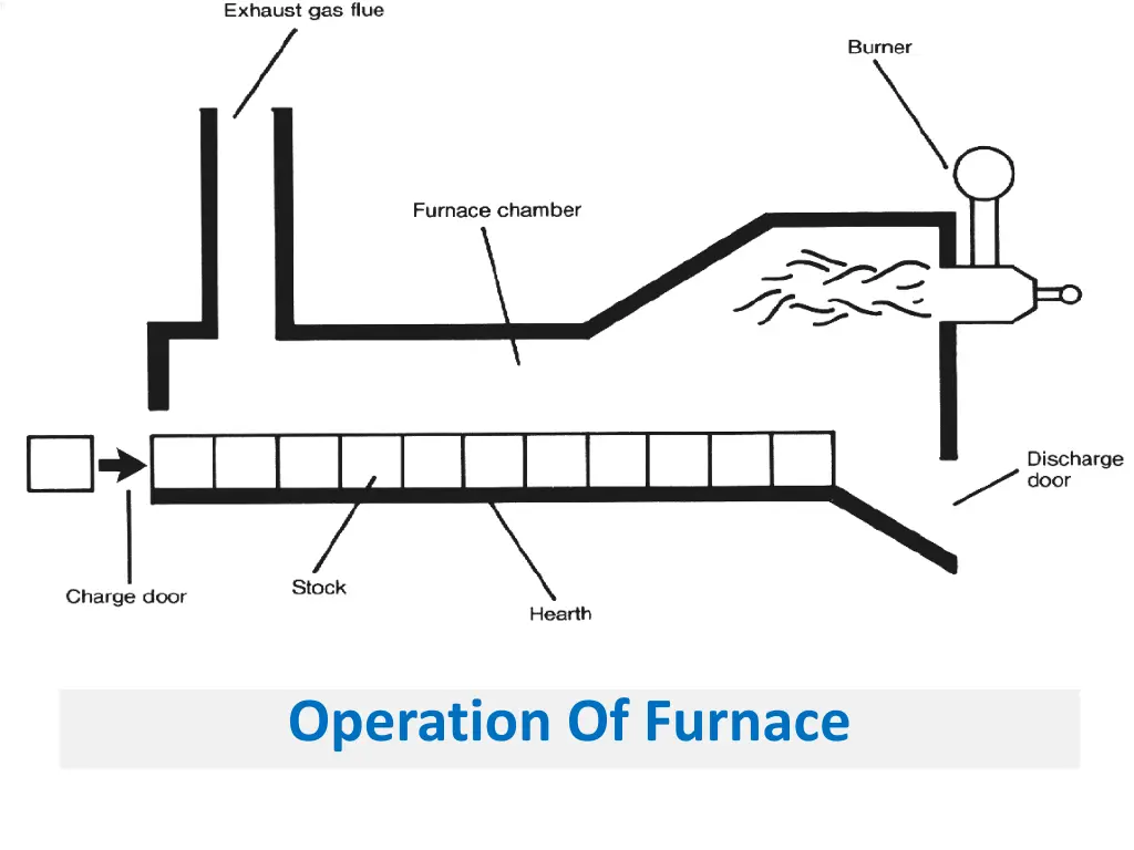 operation of furnace