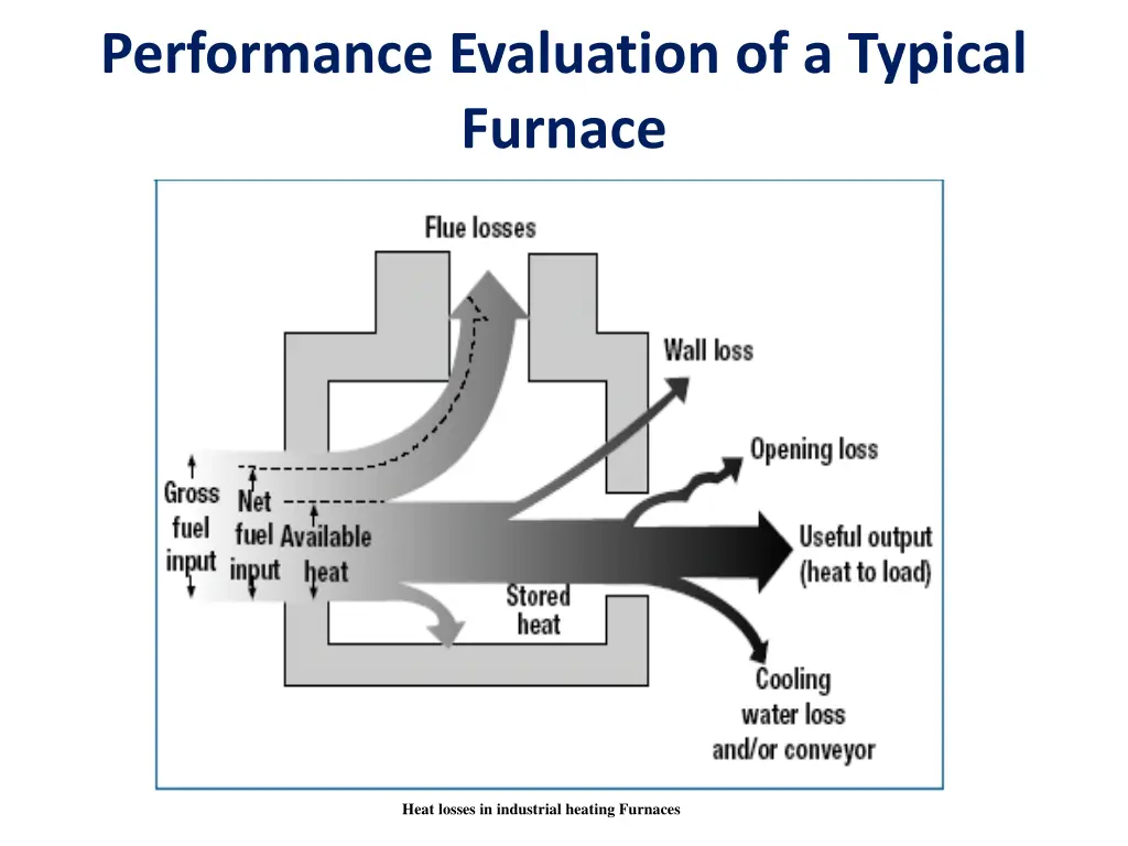 performance evaluation of a typical furnace