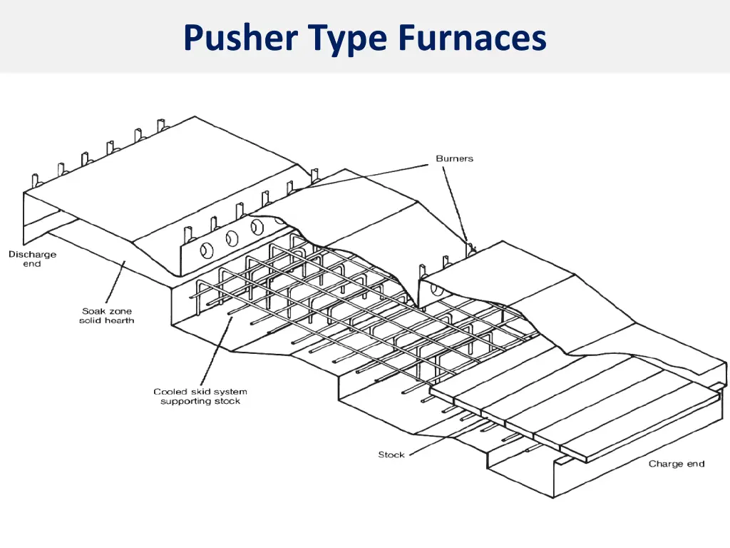 pusher type furnaces