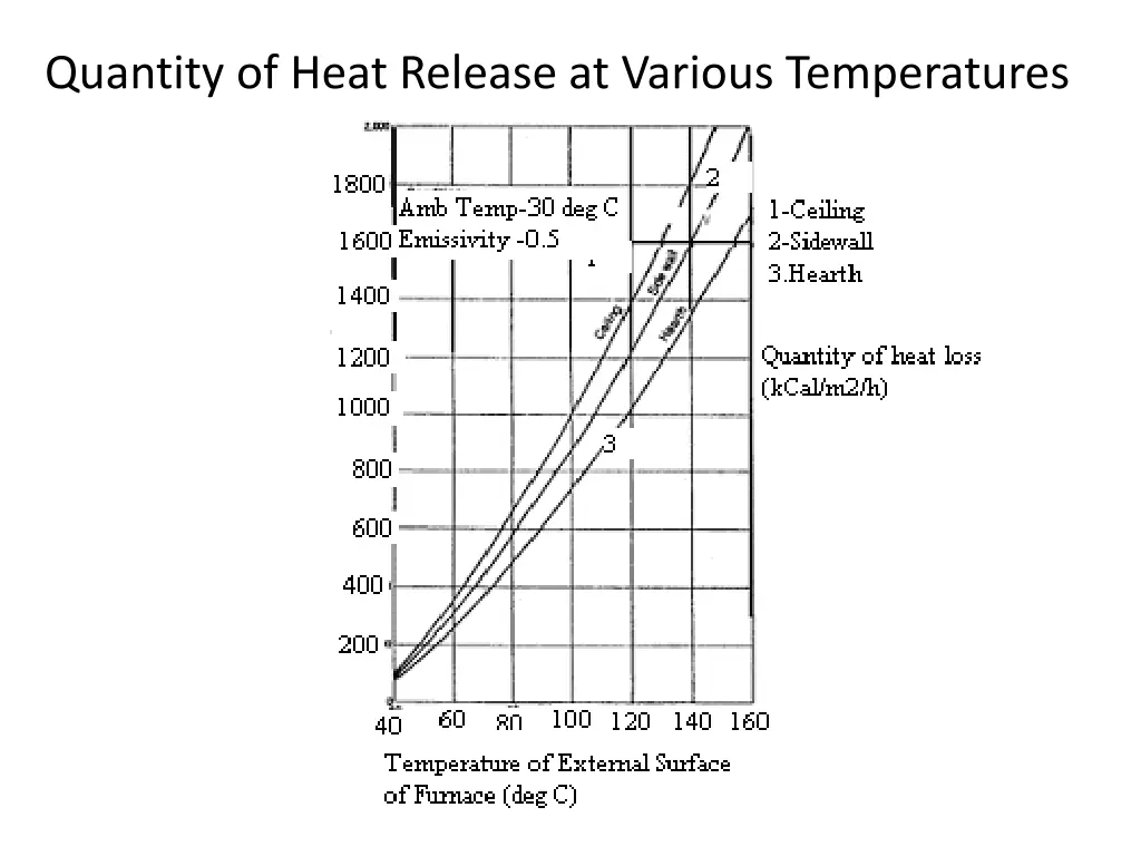 quantity of heat release at various temperatures