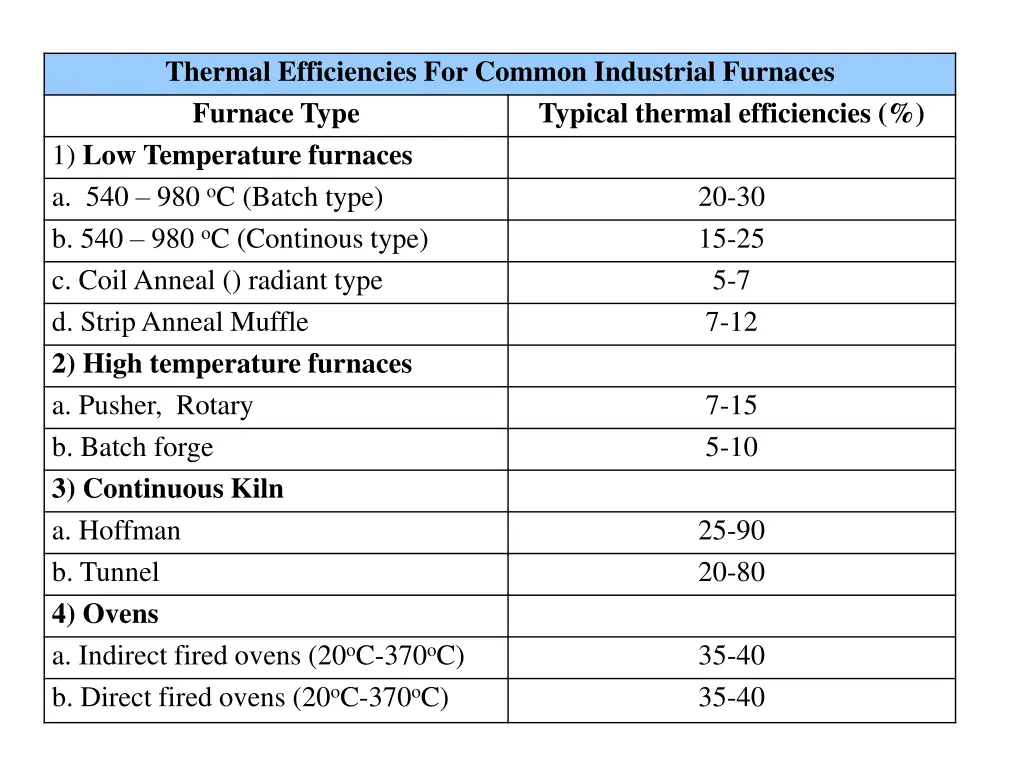 thermal efficiencies for common industrial