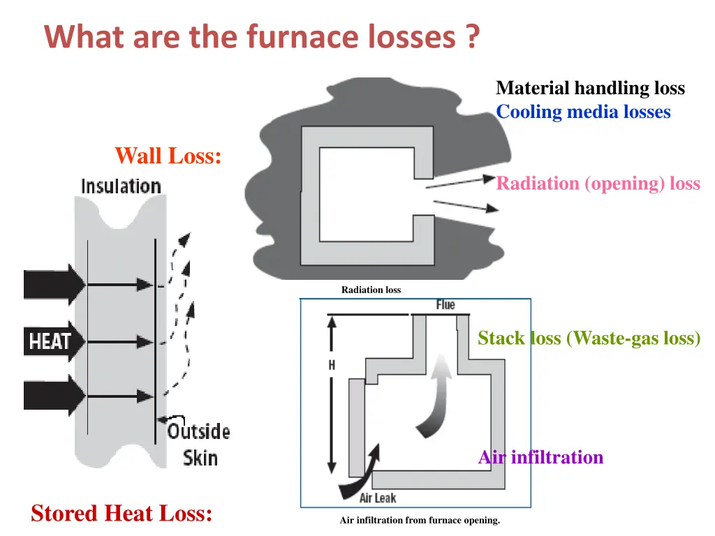 what are the furnace losses