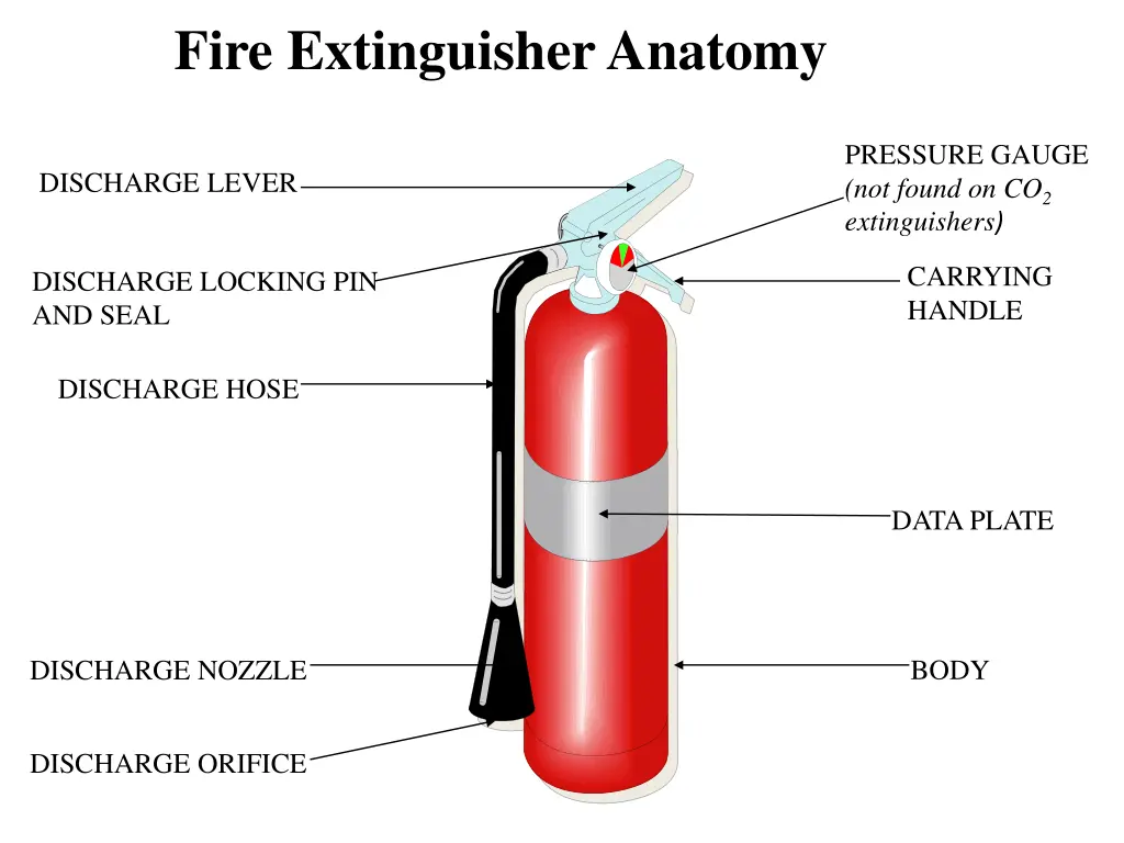 fire extinguisher anatomy