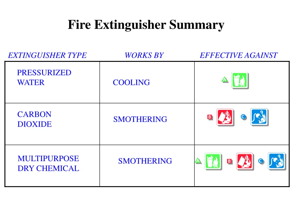 fire extinguisher summary