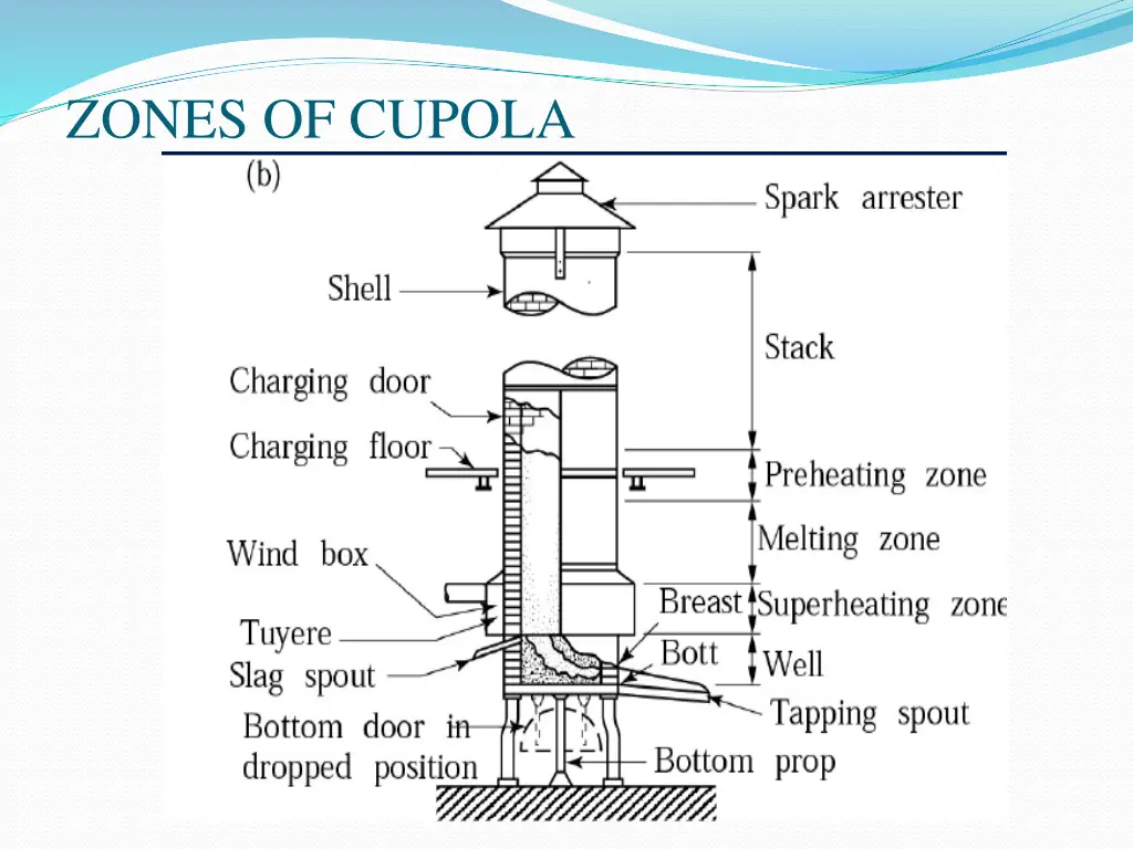 zones of cupola