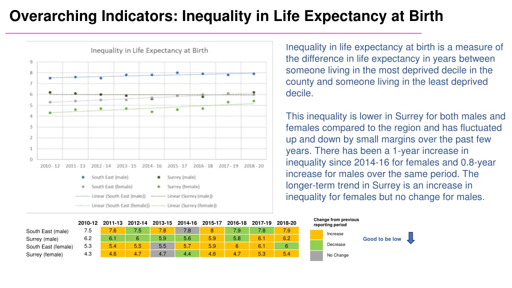 overarching indicators inequality in life