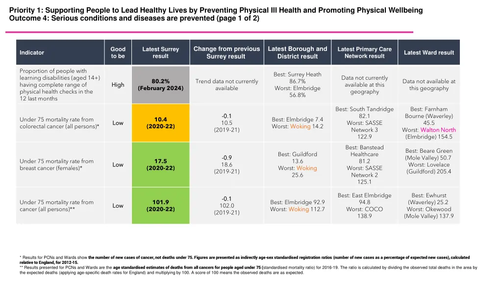 priority 1 supporting people to lead healthy 3