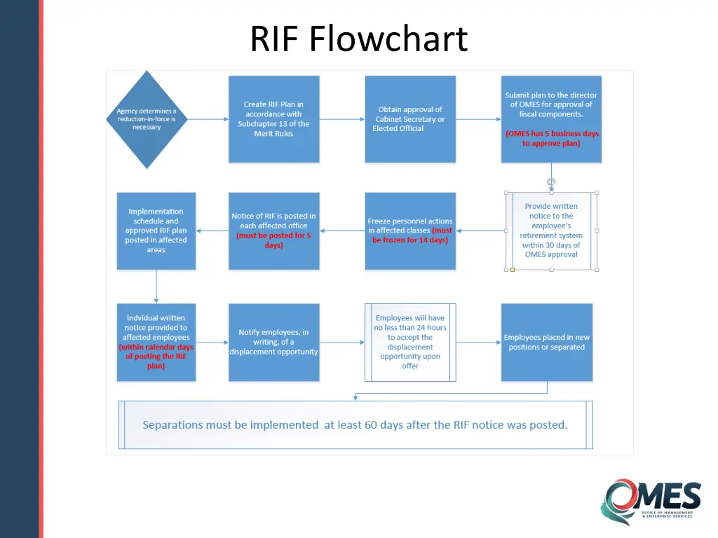 rif flowchart