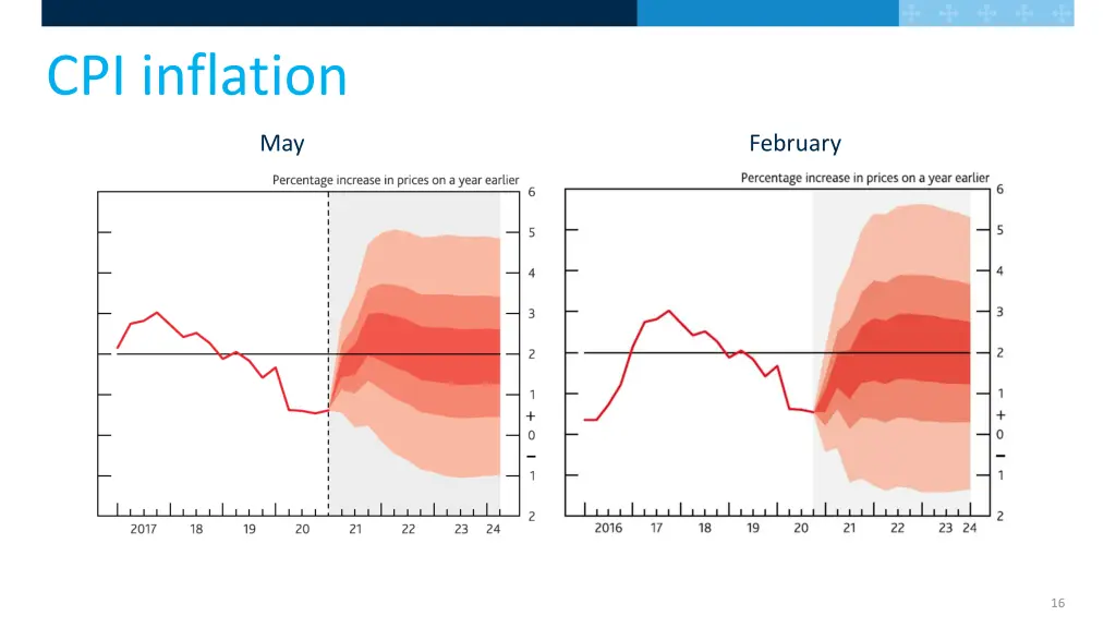 cpi inflation