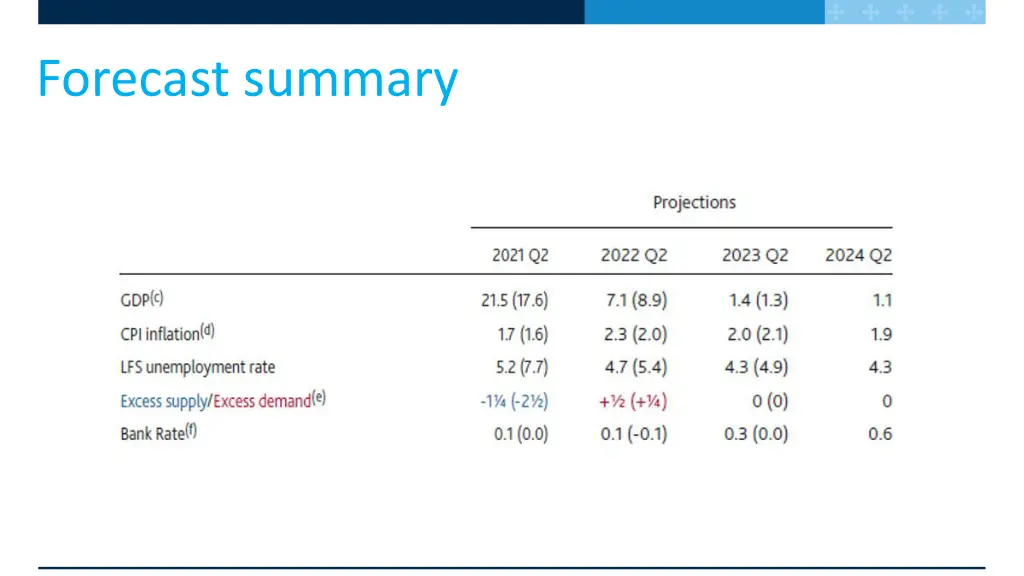 forecast summary