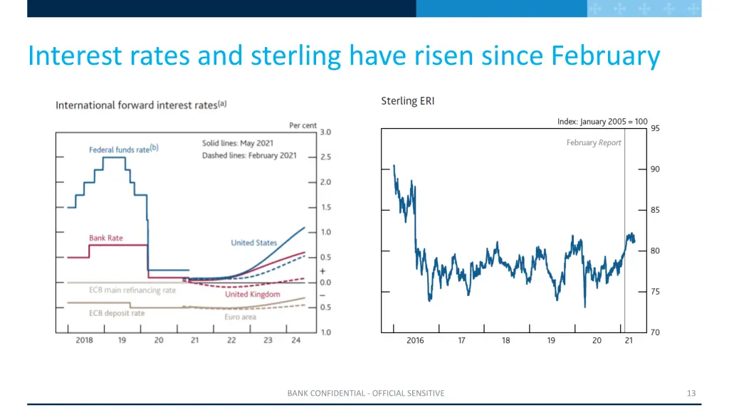 interest rates and sterling have risen since