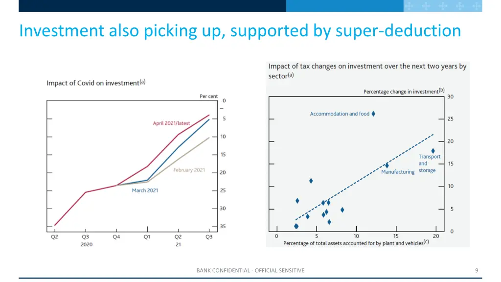 investment also picking up supported by super