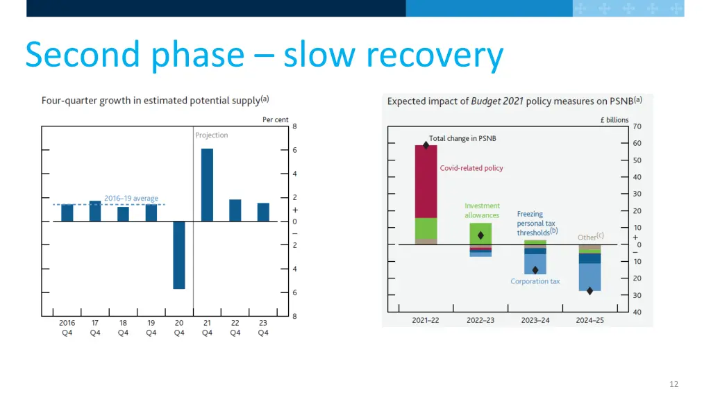 second phase slow recovery