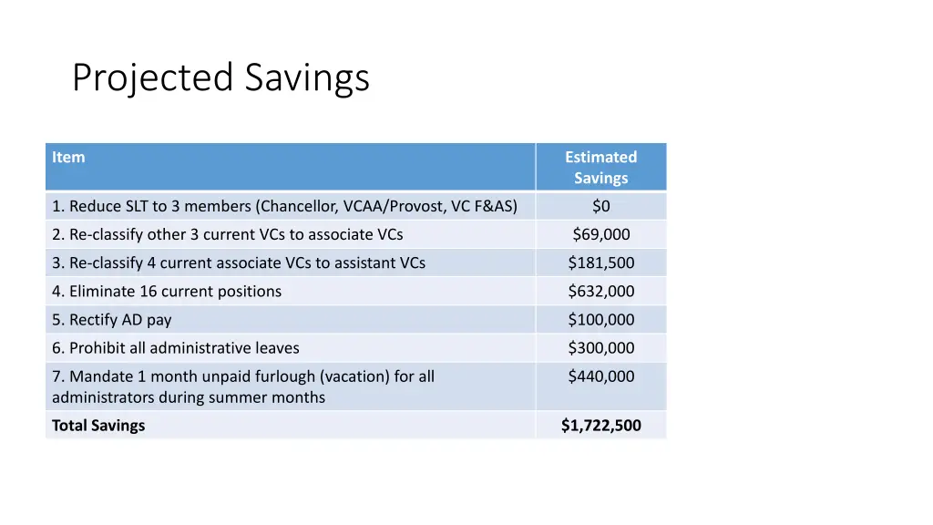 projected savings