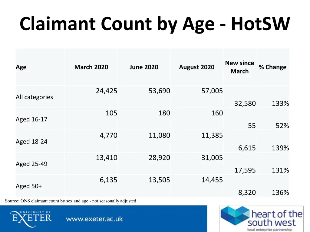 claimant count by age hotsw