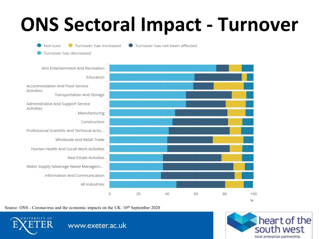 ons sectoral impact turnover