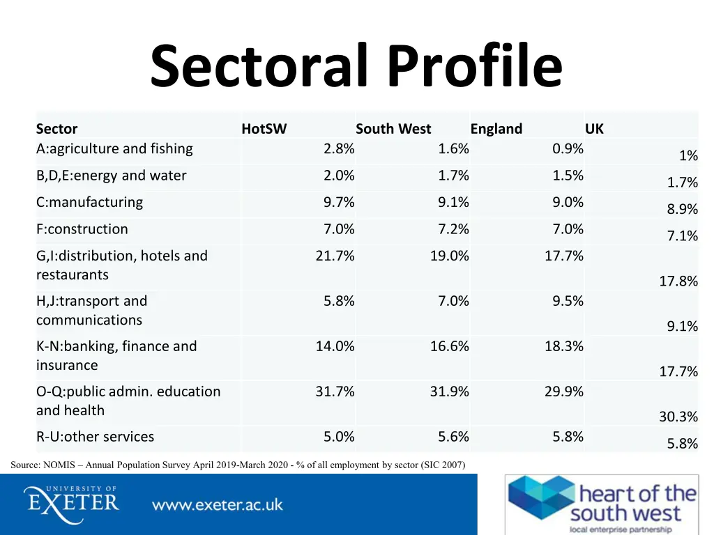 sectoral profile