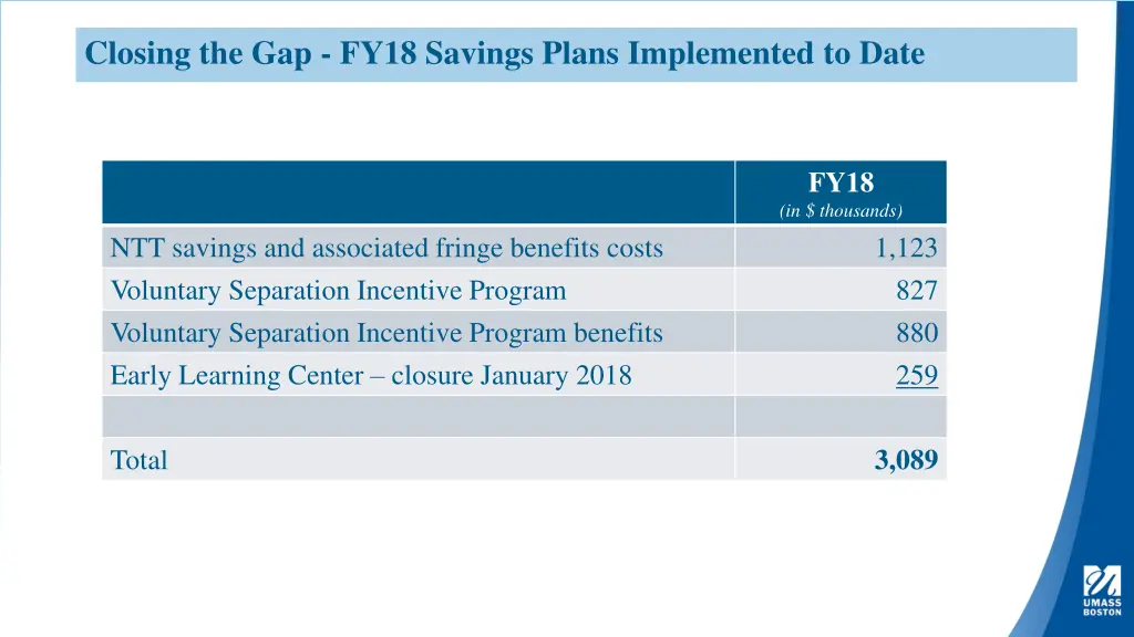 closing the gap fy18 savings plans implemented