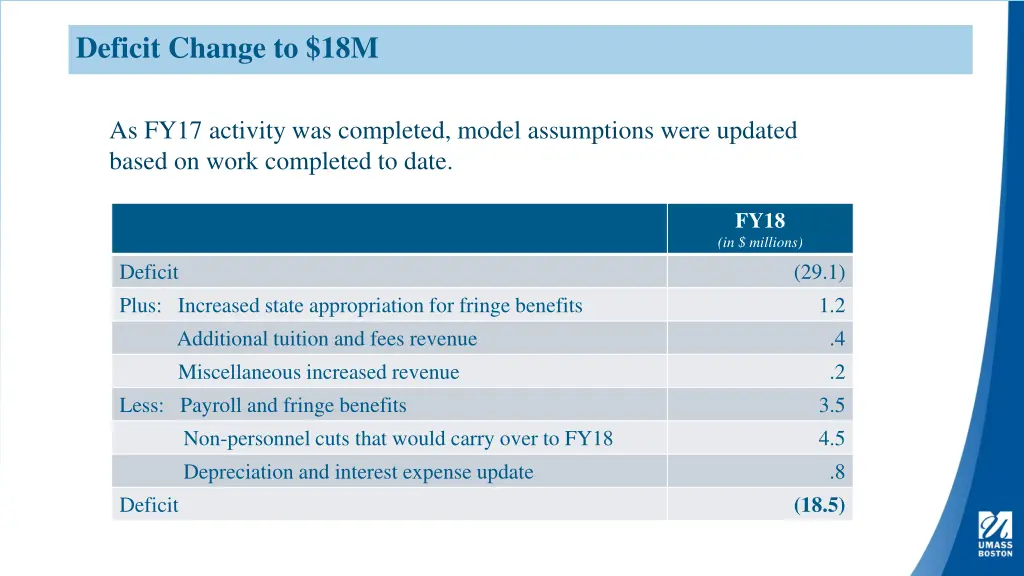 deficit change to 18m