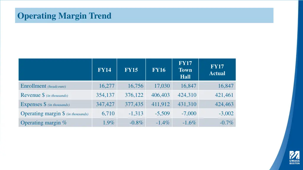 operating margin trend