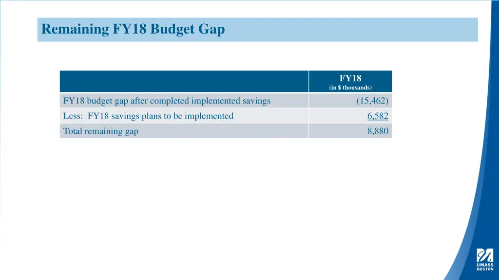 remaining fy18 budget gap 1