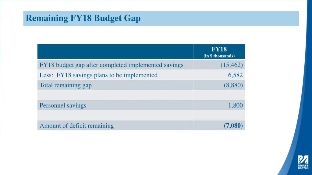 remaining fy18 budget gap 2