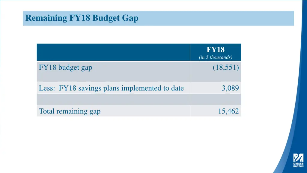 remaining fy18 budget gap