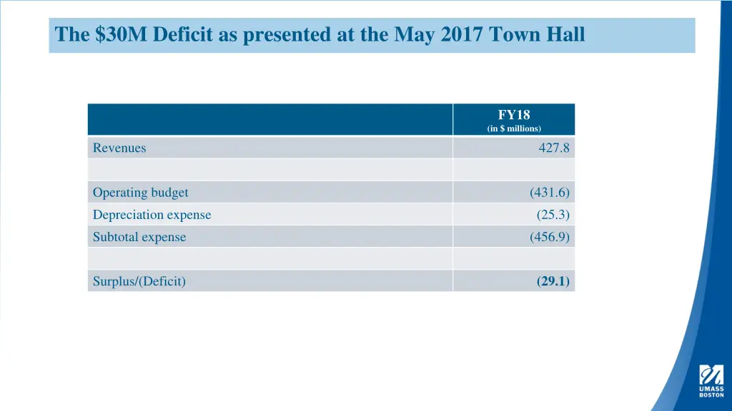 the 30m deficit as presented at the may 2017 town