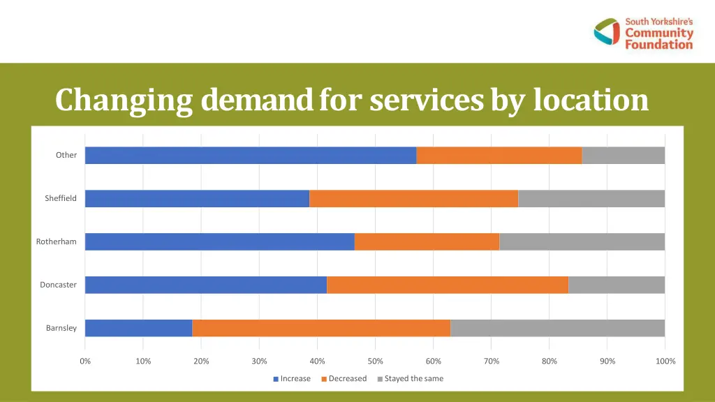 changing demand for services by location