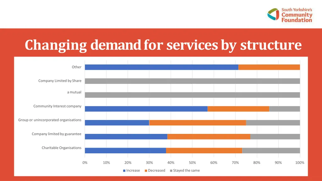 changing demand for services by structure