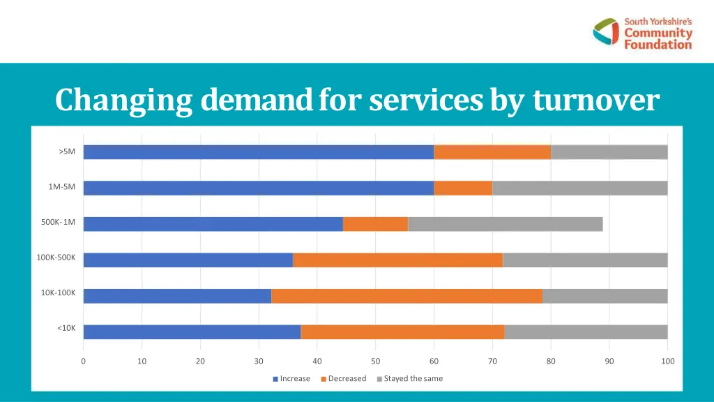 changing demand for services by turnover