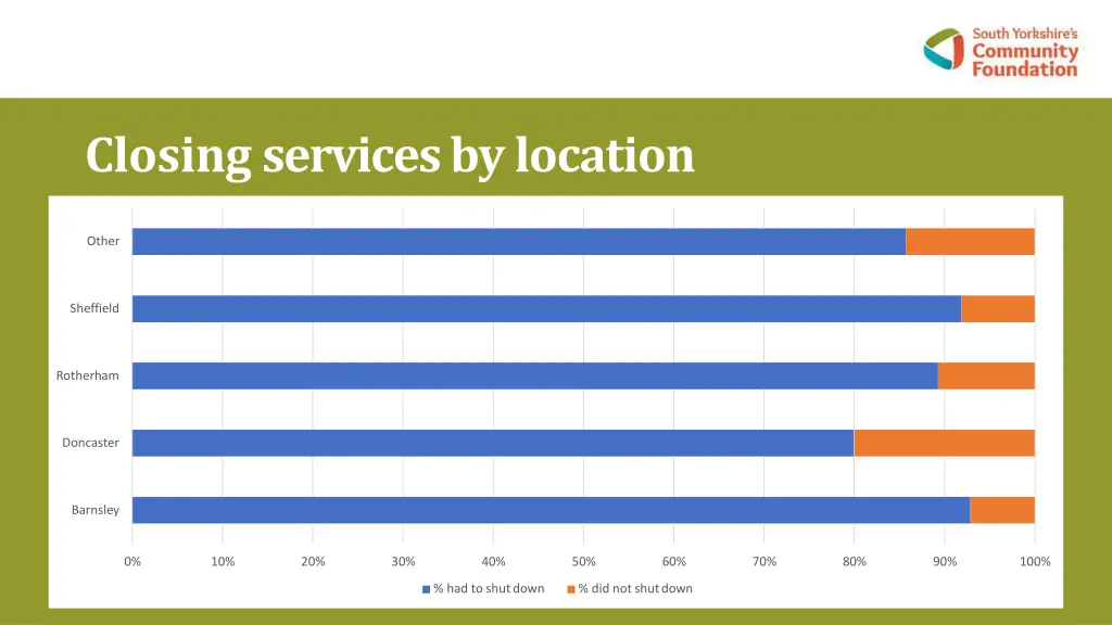 closing services bylocation