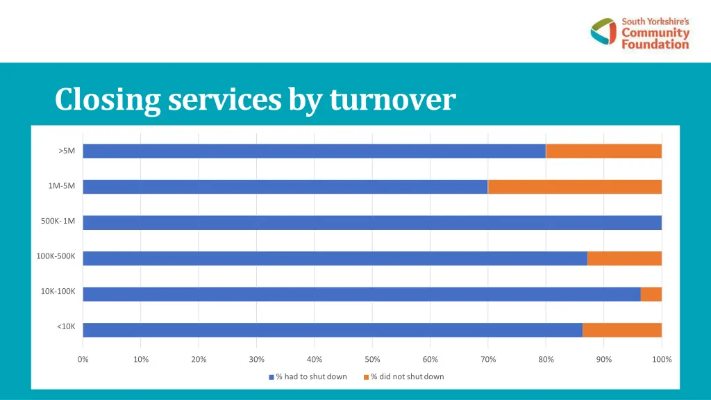 closing services byturnover