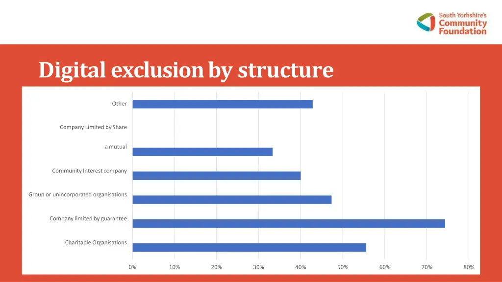 digital exclusion by structure