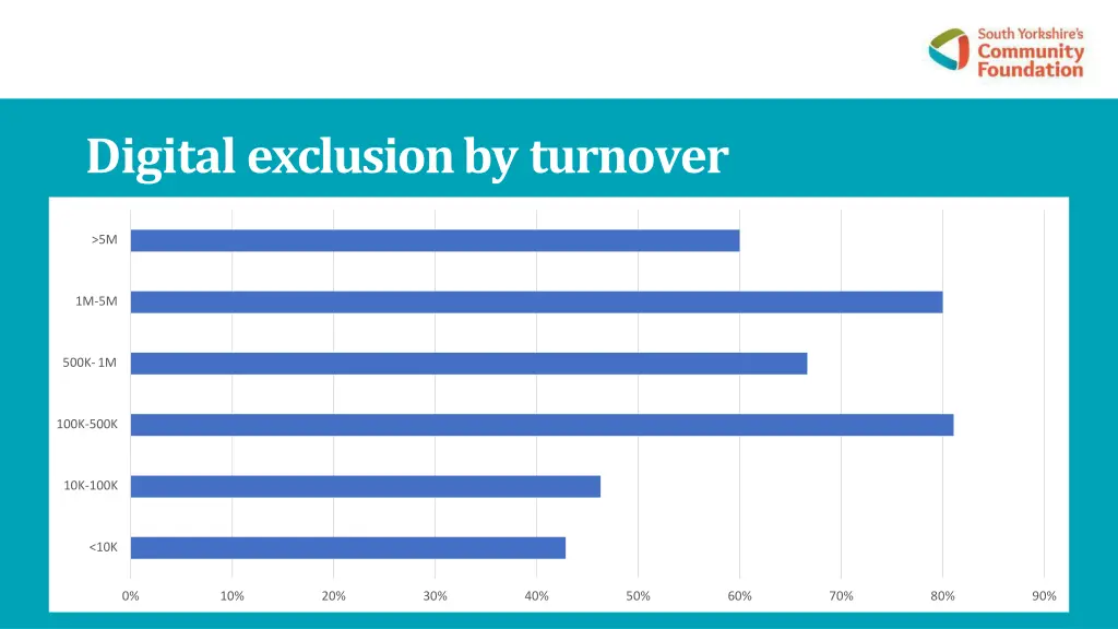 digital exclusion by turnover