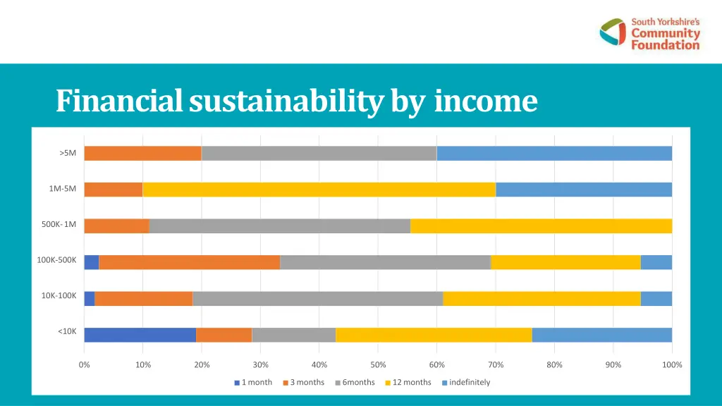 financial sustainability by income