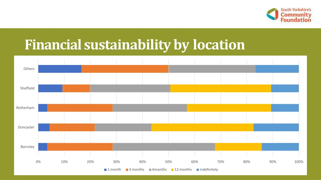 financial sustainability by location