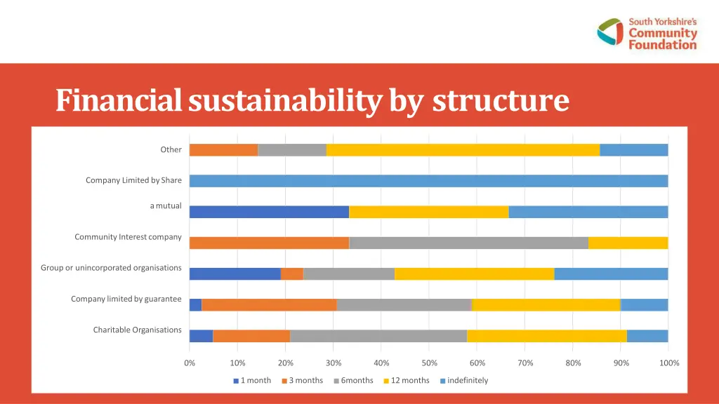 financial sustainability by structure