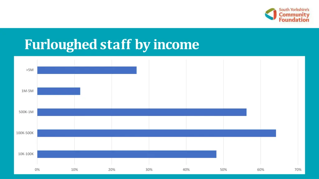 furloughed staff byincome