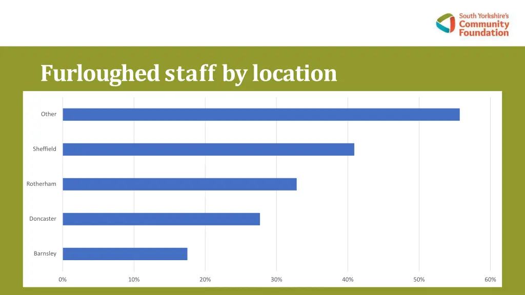 furloughed staff bylocation