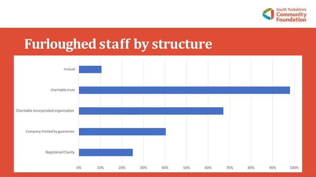 furloughed staff bystructure