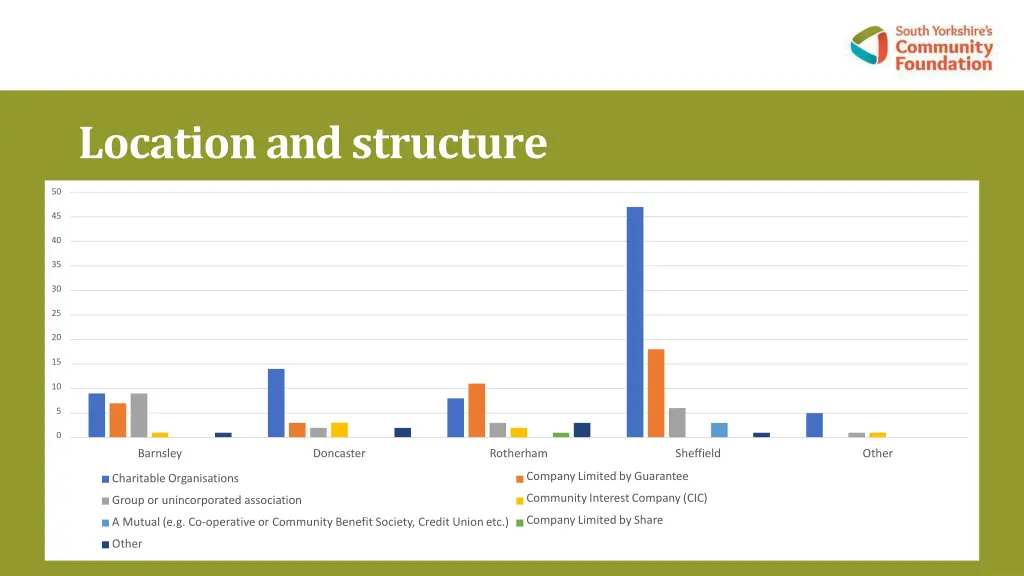 location andstructure