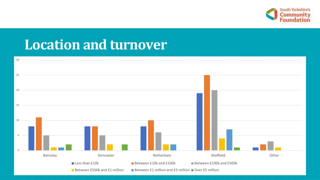 location andturnover