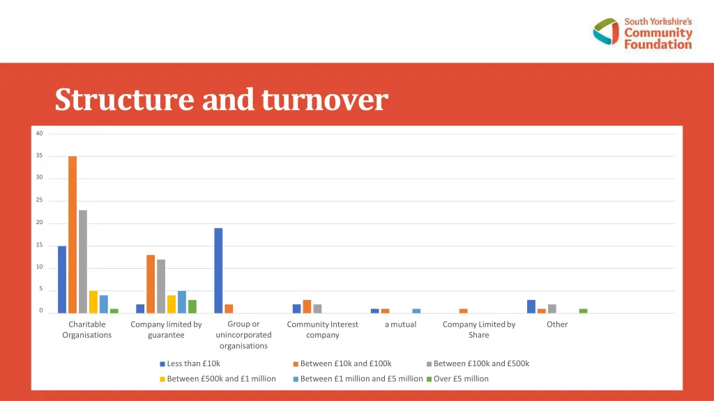 structure andturnover