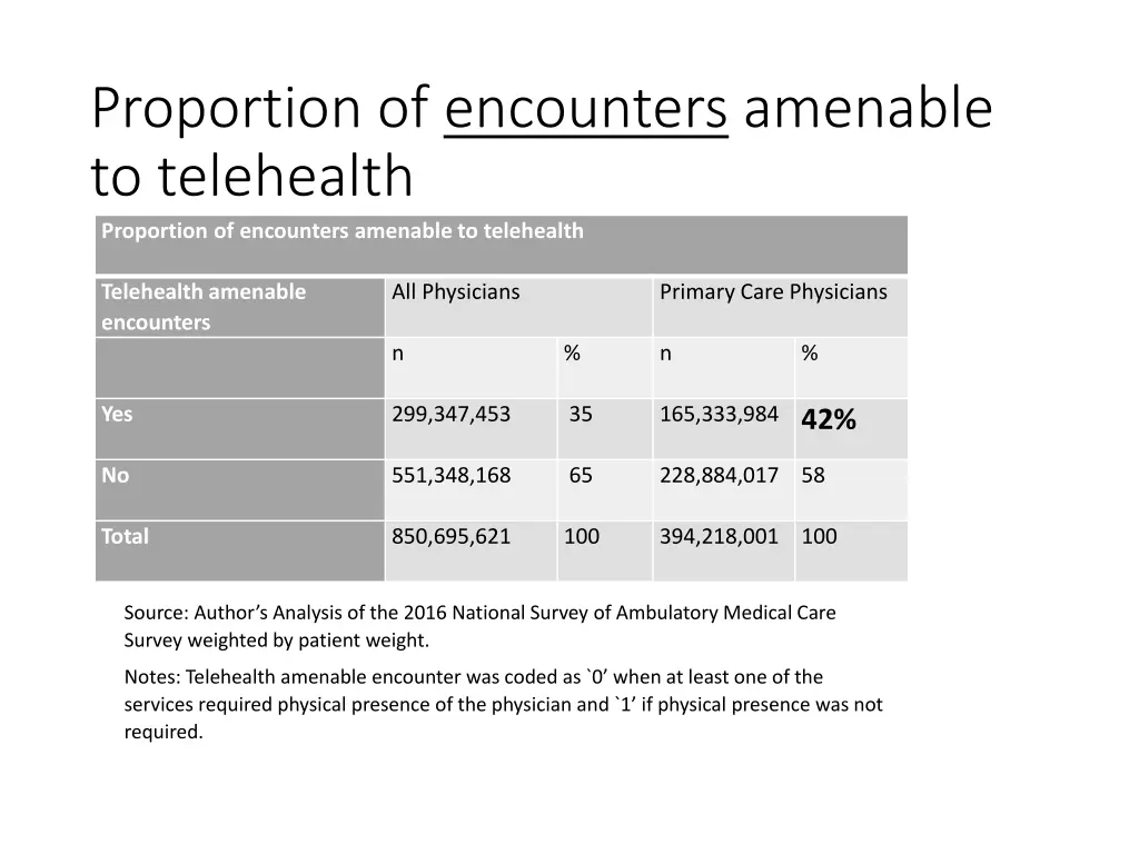 proportion of encounters amenable to telehealth