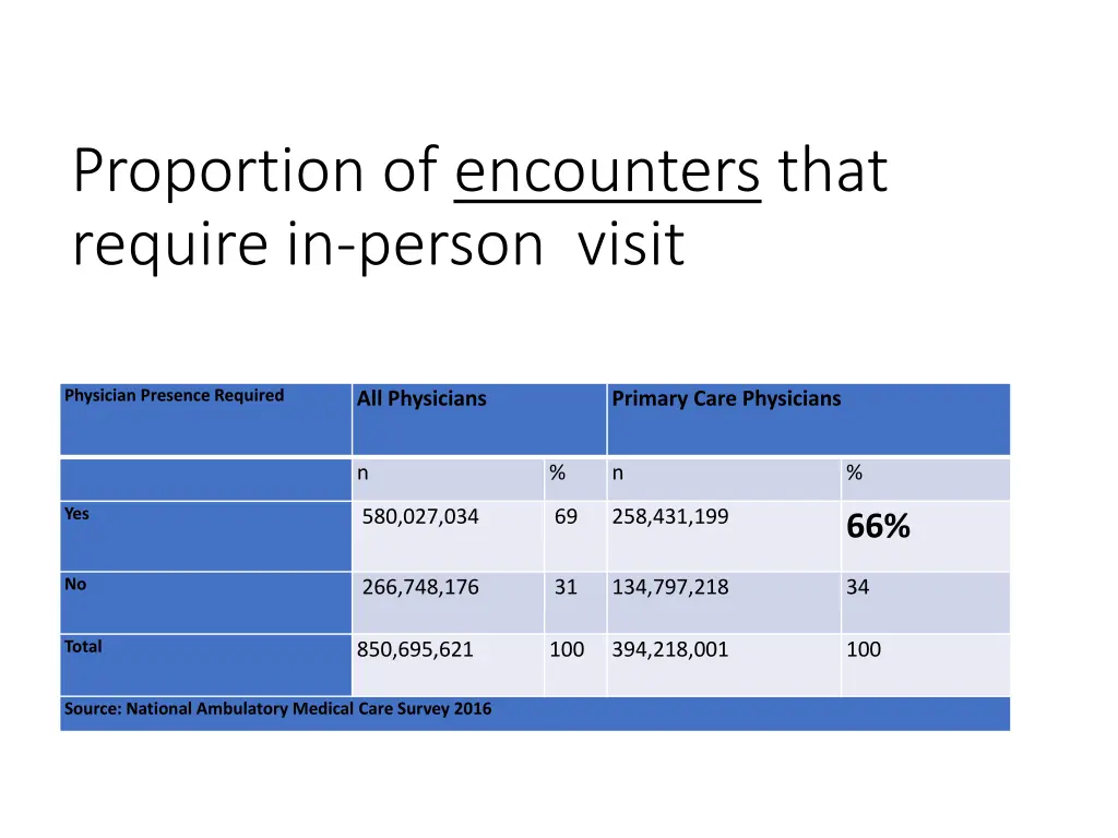 proportion of encounters that require in person