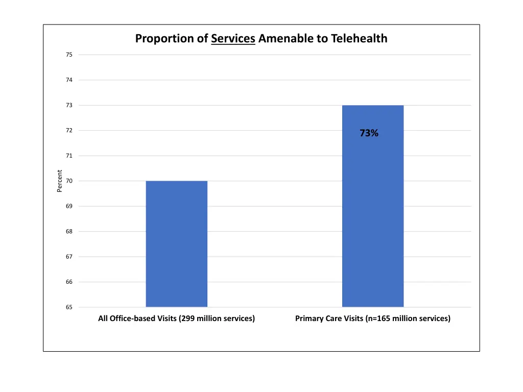 proportion of services amenable to telehealth